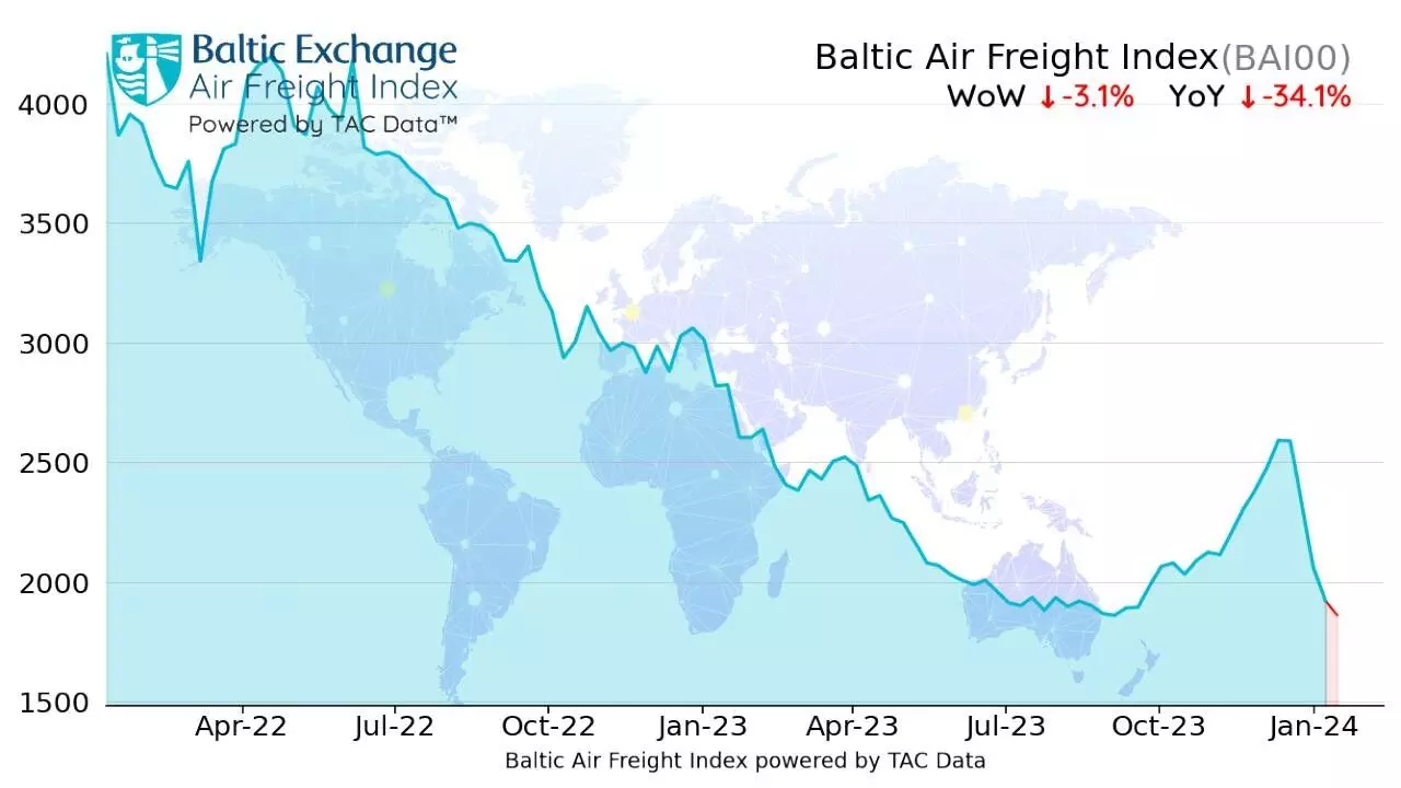 No Red Sea impact on air freight as rates decline: TAC Index
