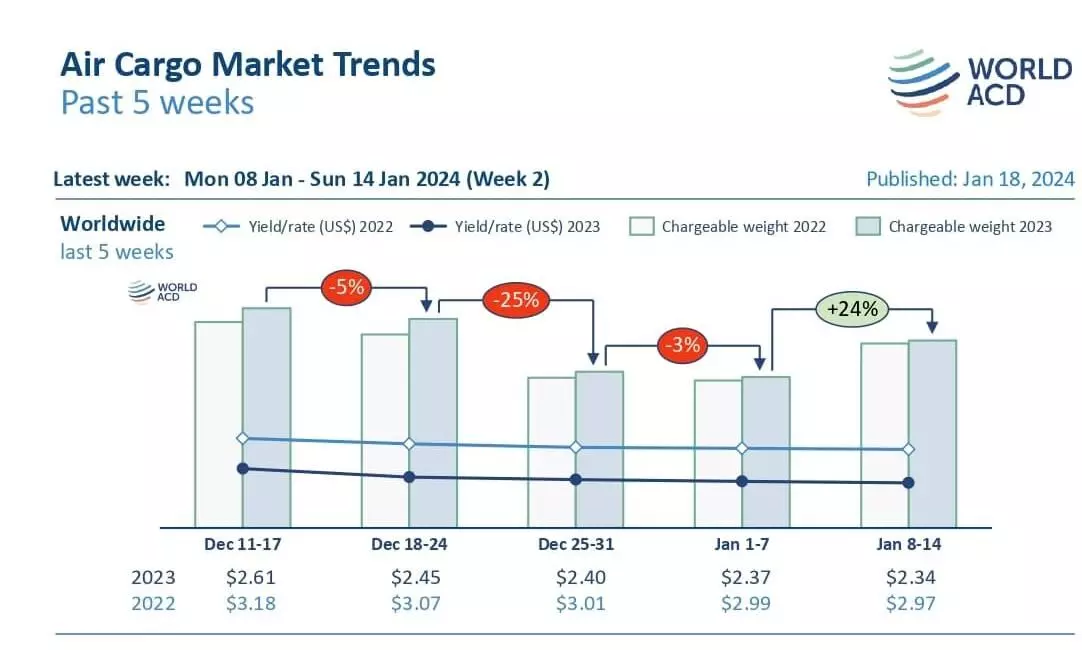 Air cargo volumes bounce back after New Year slowdown: WorldACD Air cargo volumes bounce back after New Year slowdown: WorldACD