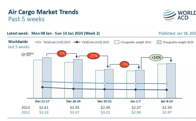 Air cargo volumes bounce back after New Year slowdown: WorldACD Air cargo volumes bounce back after New Year slowdown: WorldACD