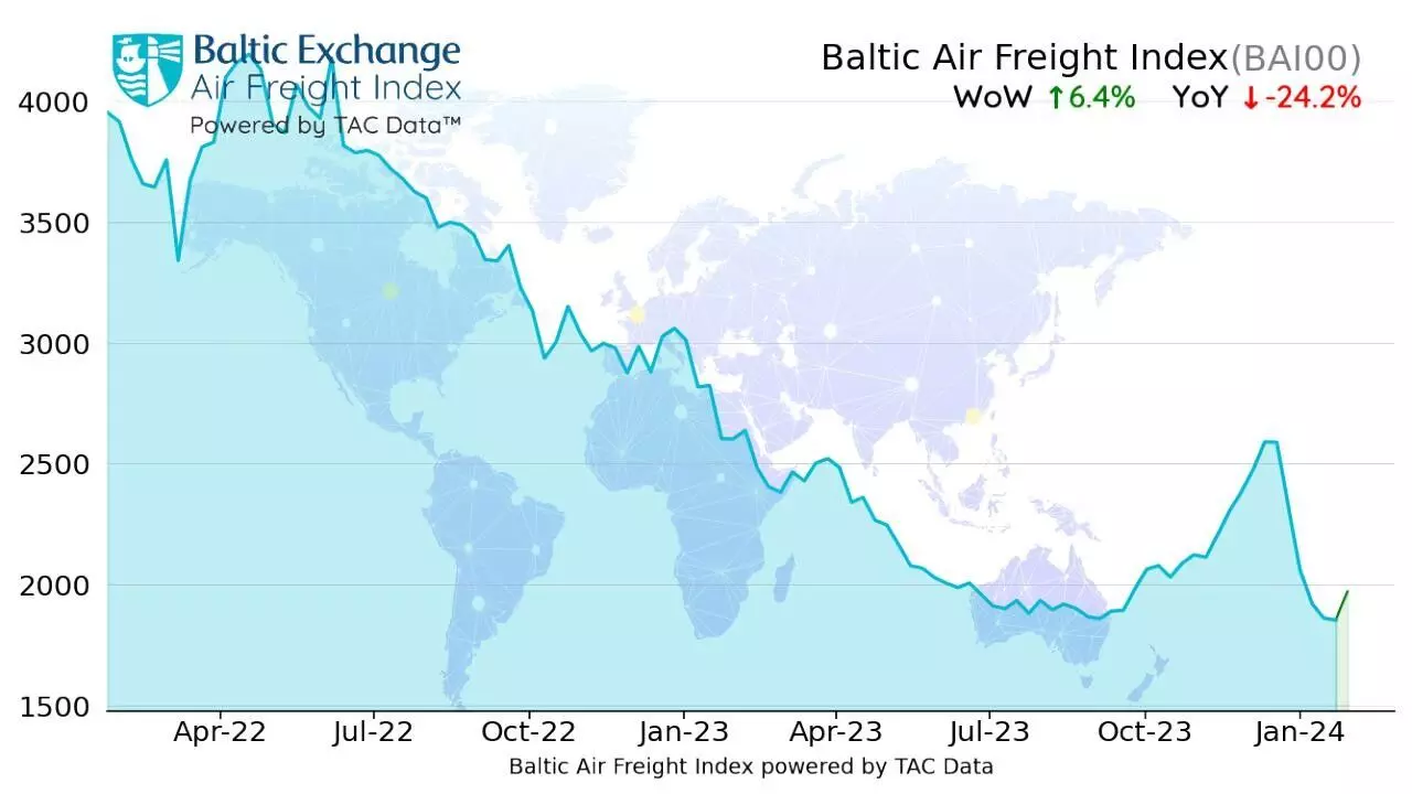 Air freight rates are rising: TAC Index