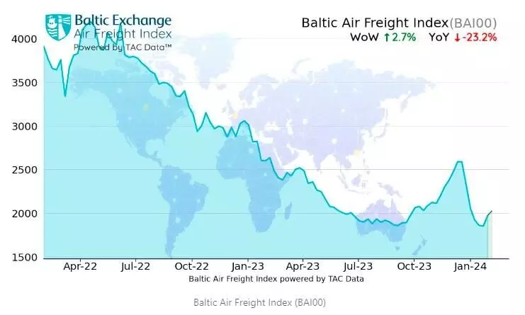 Global air freight rates continue rally: TAC Index