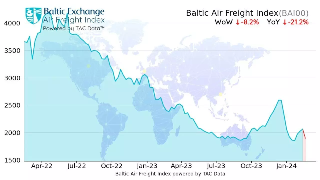 Air freight rates decline on LNY impact: TAC Index