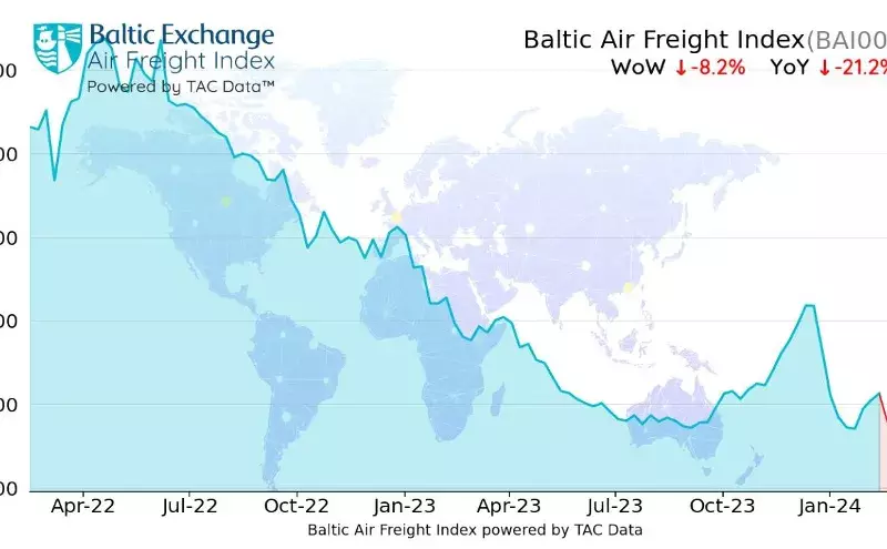 Air freight rates decline on LNY impact: TAC Index Air freight rates decline on LNY impact: TAC Index