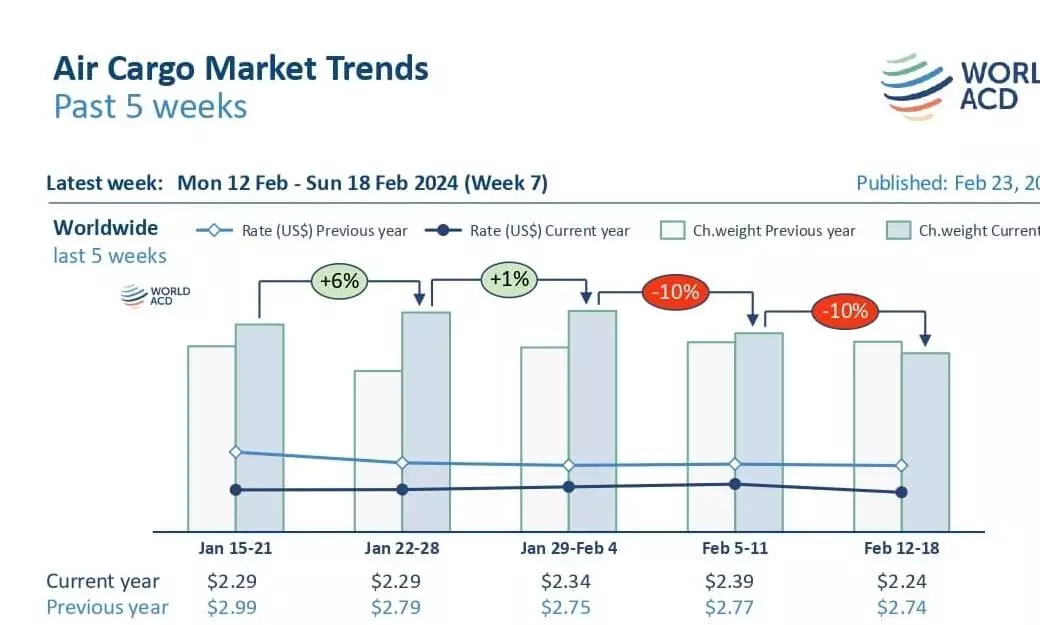 Asia-Europe sea-air hubs record strong surge in tonnages