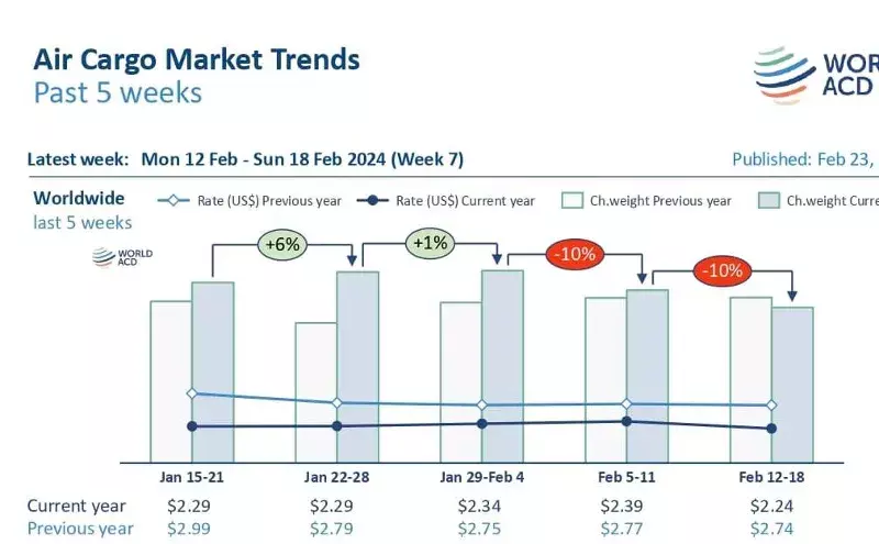 Asia-Europe sea-air hubs record strong surge in tonnages Asia-Europe sea-air hubs record strong surge in tonnages