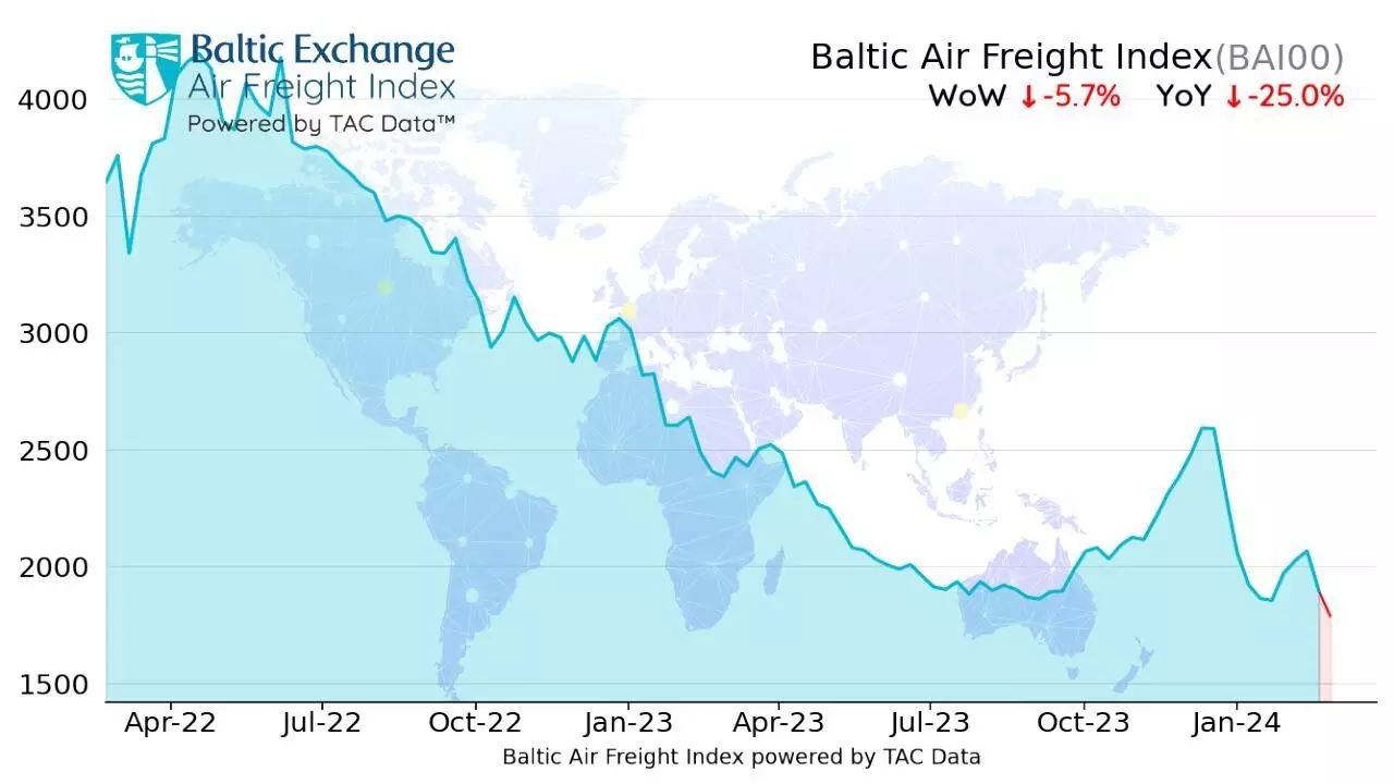 Air freight rates continue to be weak: TAC Index