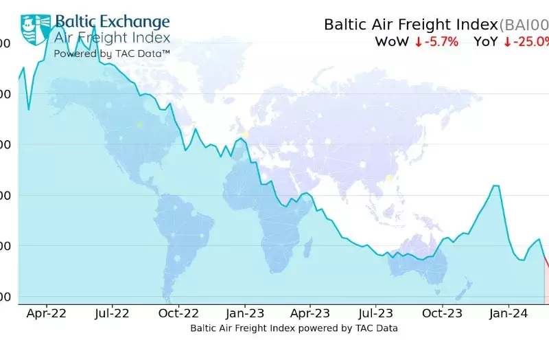 Air freight rates continue to be weak: TAC Index Air freight rates continue to be weak: TAC Index