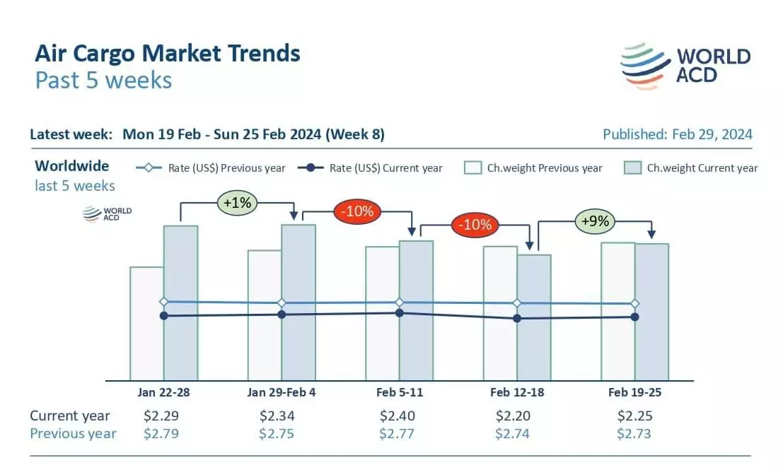 Air cargo tonnages rebound post-LNY as sea-air surge continues Air cargo tonnages rebound post-LNY as sea-air surge continues