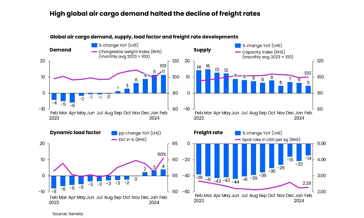 Air cargo’s ‘surprisingly strong’ start to 2024 continued in Feb