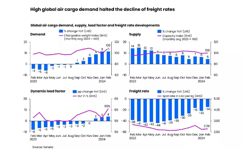 Air cargo’s ‘surprisingly strong’ start to 2024 continued in Feb Air cargo’s ‘surprisingly strong’ start to 2024 continued in Feb