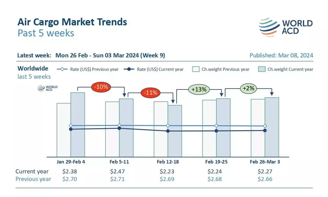Air cargo tonnages up 13% in first two months of 2024: WorldACD Air cargo tonnages up 13% in first two months of 2024: WorldACD