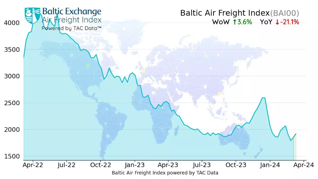 Global air freight rates continue rally: TAC Index