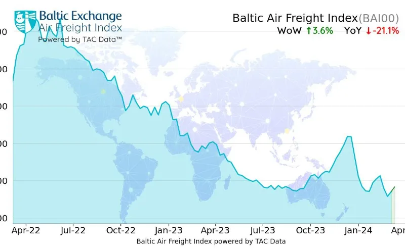 Global air freight rates continue rally: TAC Index Global air freight rates continue rally: TAC Index