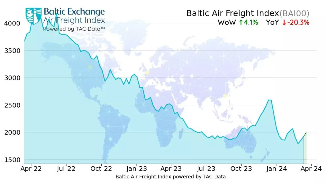 Global air cargo rates continue to rise: TAC Index