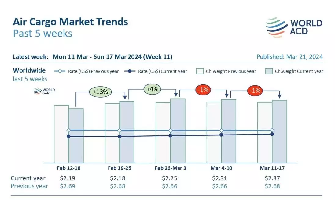 Asia Pacific export tonnages, rates continue to rise: WorldACD Asia Pacific export tonnages, rates continue to rise: WorldACD