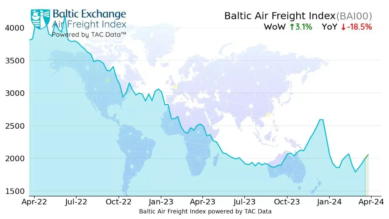 China lanes continue to drive air freight rates higher: TAC Index