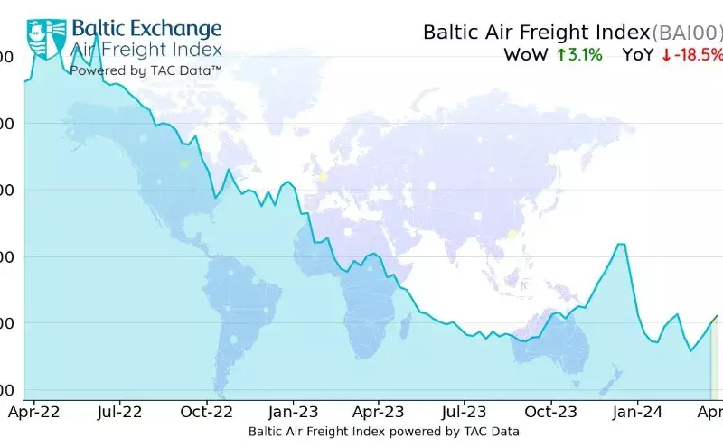 China lanes continue to drive air freight rates higher: TAC Index China lanes continue to drive air freight rates higher: TAC Index