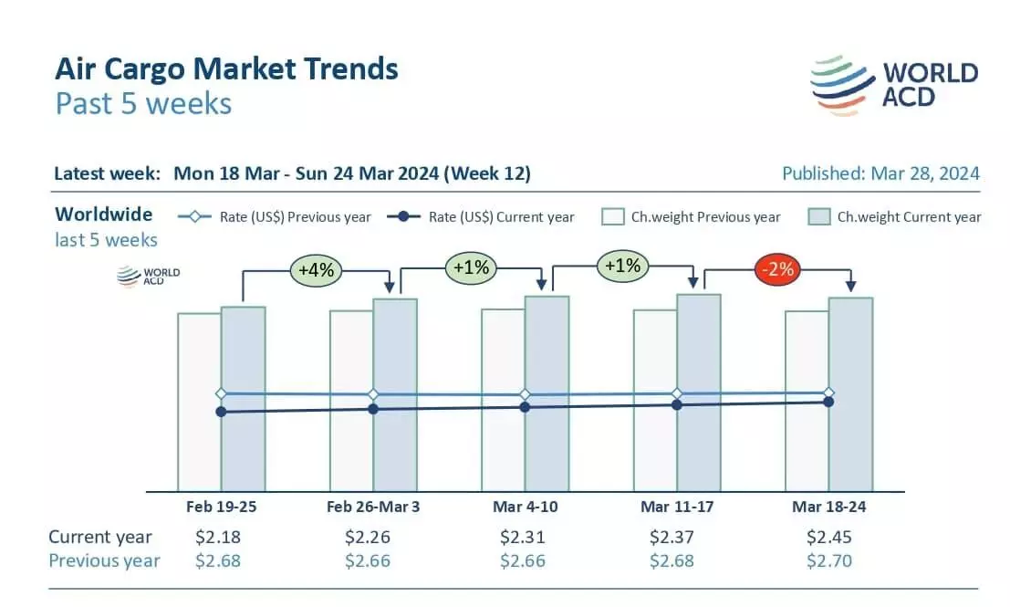 Air cargo rates continue to rise from Asia, Middle East: WorldACD