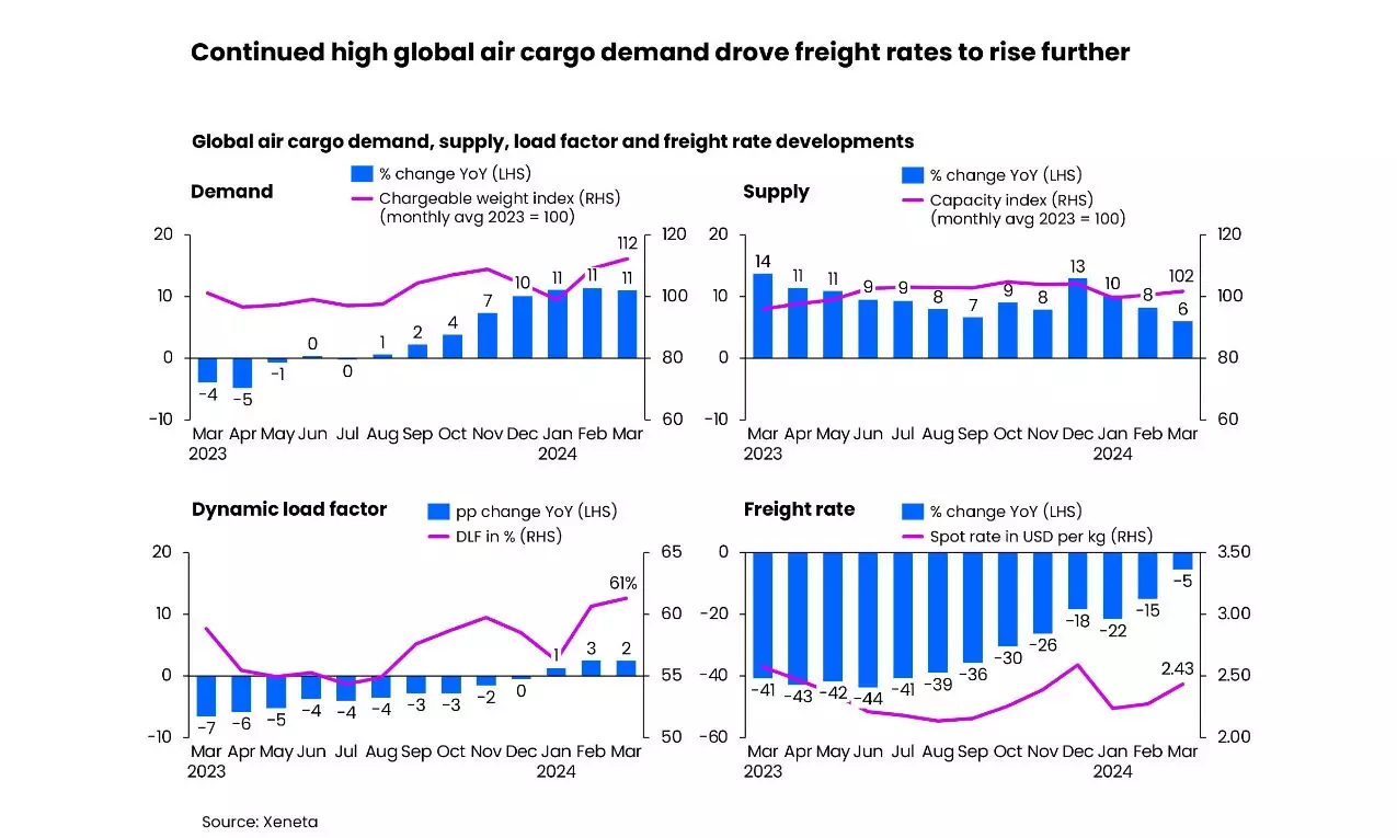 Air cargo enjoys third consecutive month of 11% demand growth