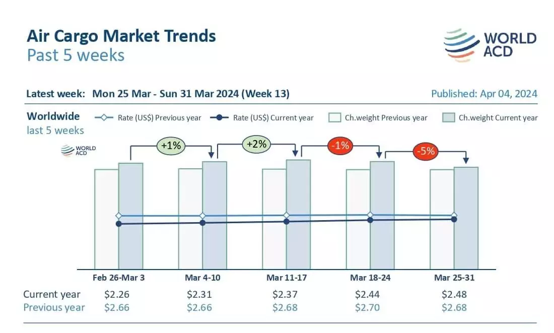 Global air cargo rates rise throughout March to Q42023 levels: WorldACD