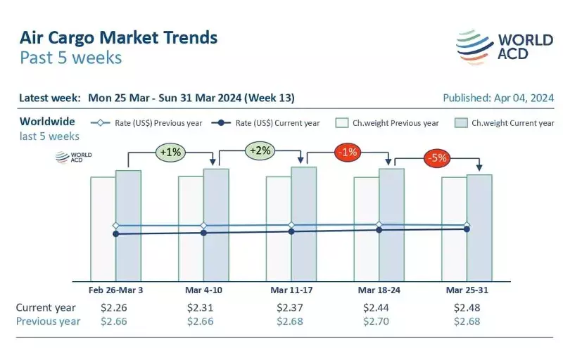 Global air cargo rates rise throughout March to Q42023 levels: WorldACD Global air cargo rates rise throughout March to Q42023 levels: WorldACD