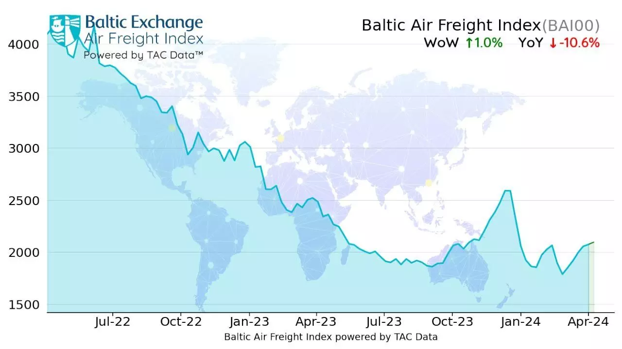 Air cargo rates continue to edge up: TAC Index