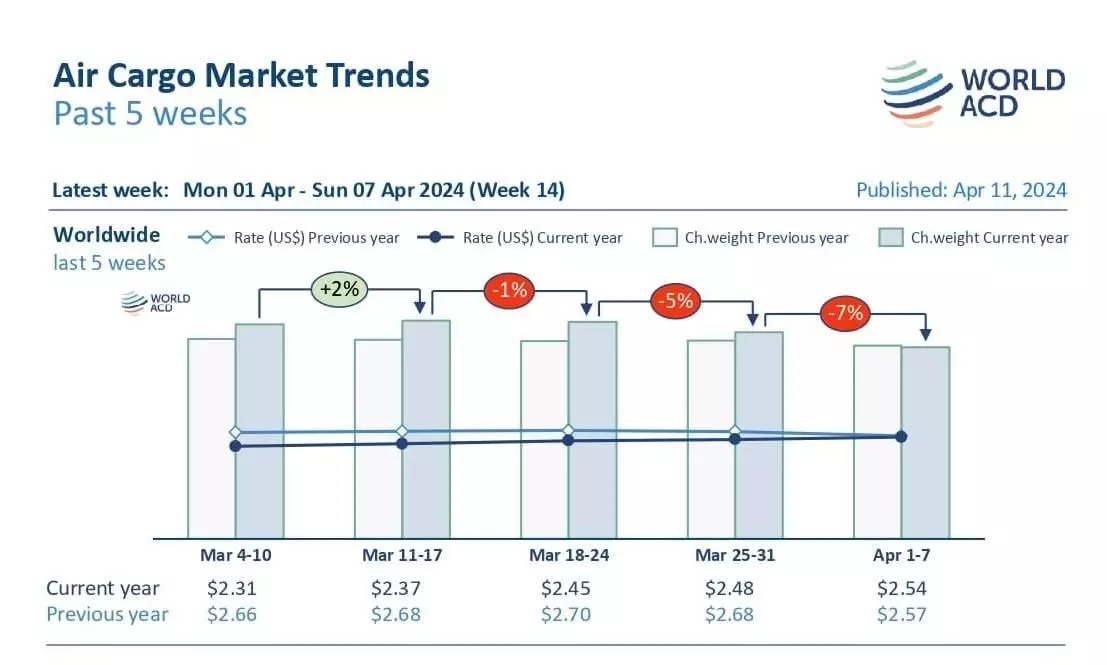 Air cargo rates rise as South Asia-Europe rates soar: WorldACD