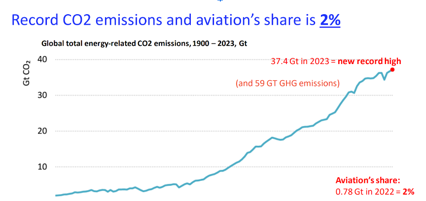Image Source: IEA (2023), “CO2 emissions in 2023”, and Aviation update July 2023.