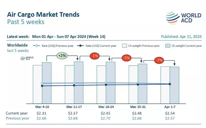 Air cargo rates rise as South Asia-Europe rates soar: WorldACD Air cargo rates rise as South Asia-Europe rates soar: WorldACD