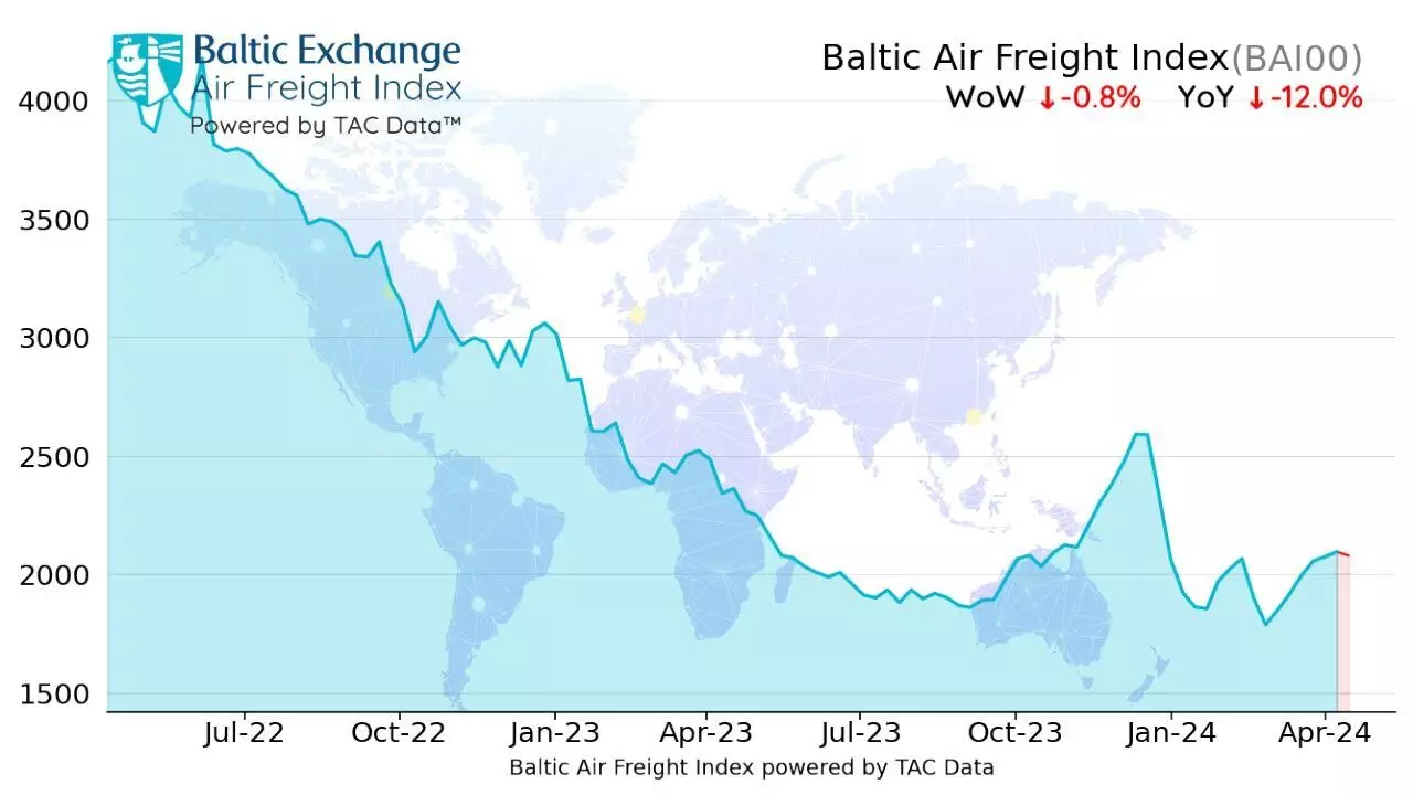 Global air freight rates decline marginally, six-week rally ends: TAC Index Global air freight rates decline marginally, six-week rally ends: TAC Index