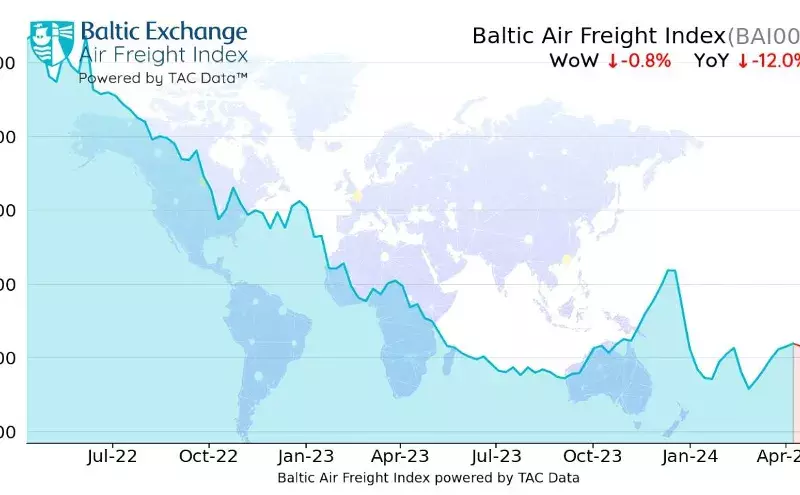 Global air freight rates decline marginally, six-week rally ends: TAC Index Global air freight rates decline marginally, six-week rally ends: TAC Index