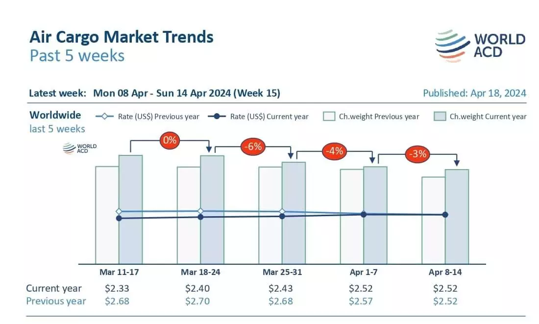 Air cargo rates hold firm: WorldACD