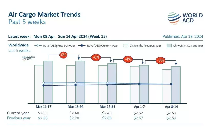 Air cargo rates hold firm: WorldACD Air cargo rates hold firm: WorldACD