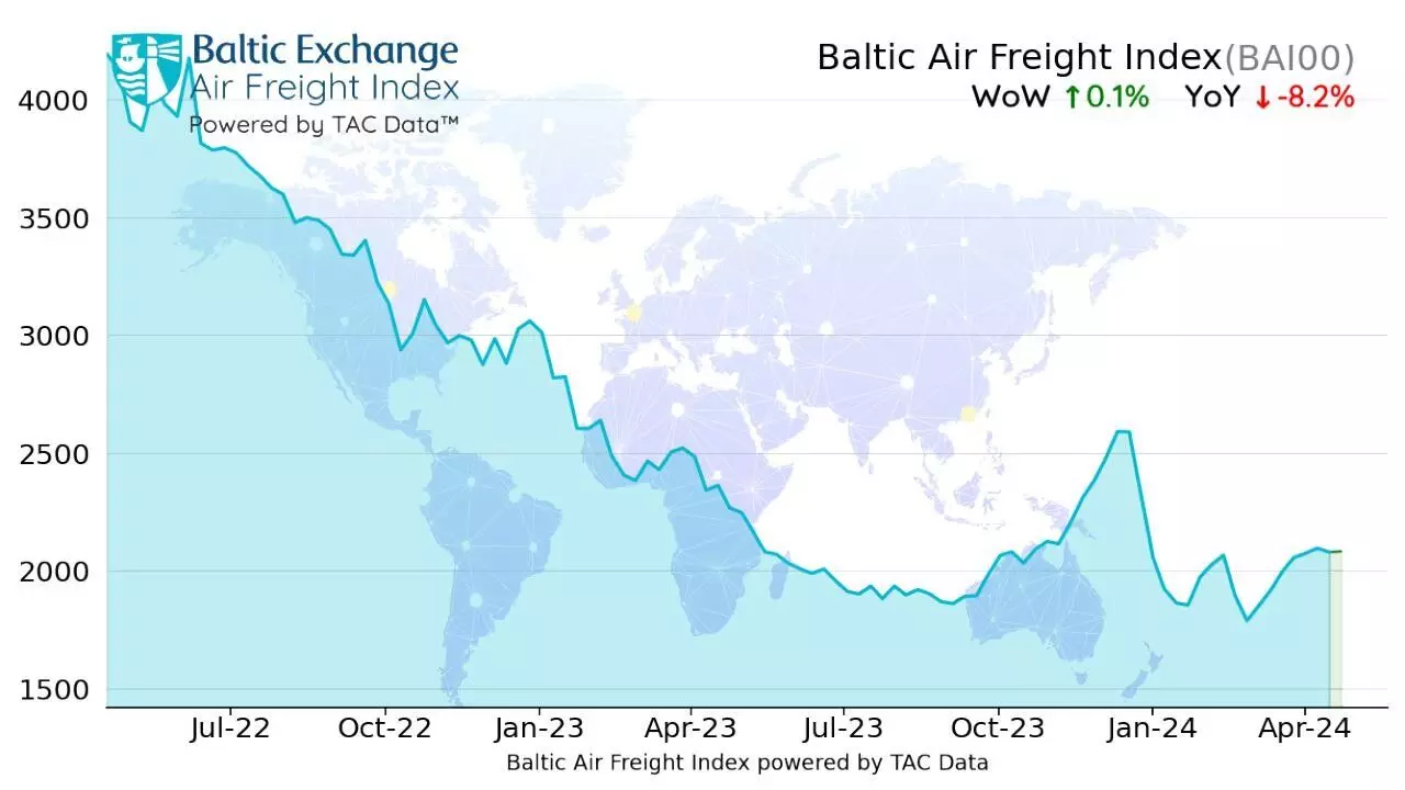 Global air cargo rates steady: TAC Index