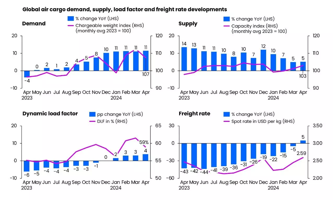 Air cargo spot rate rose YoY for the first time since August 2022