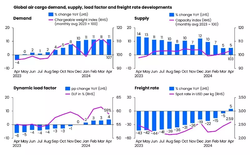 Air cargo spot rate rose YoY for the first time since August 2022 Air cargo spot rate rose YoY for the first time since August 2022