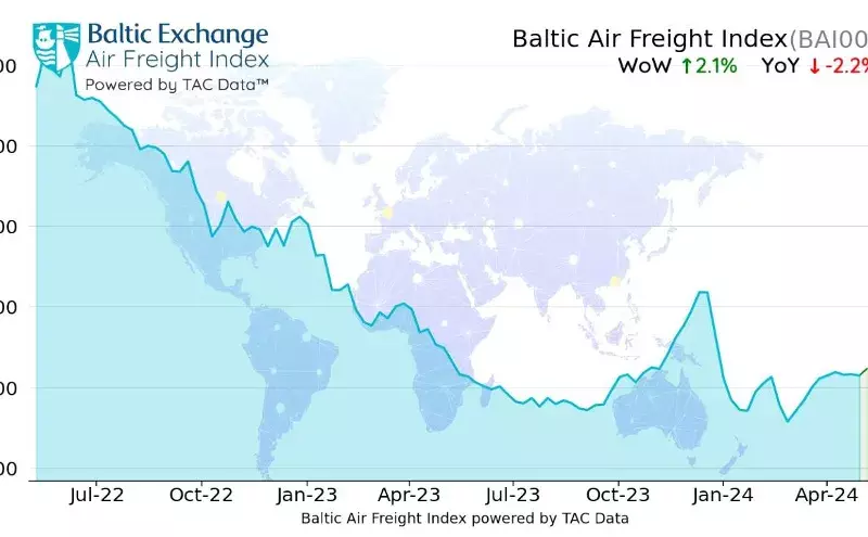 Global trade gains push air cargo rates higher: TAC Index Global trade gains push air cargo rates higher: TAC Index