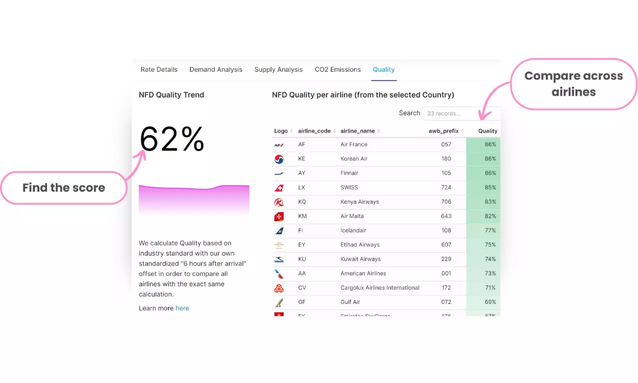 CargoAis new feature shows performance overview of airlines