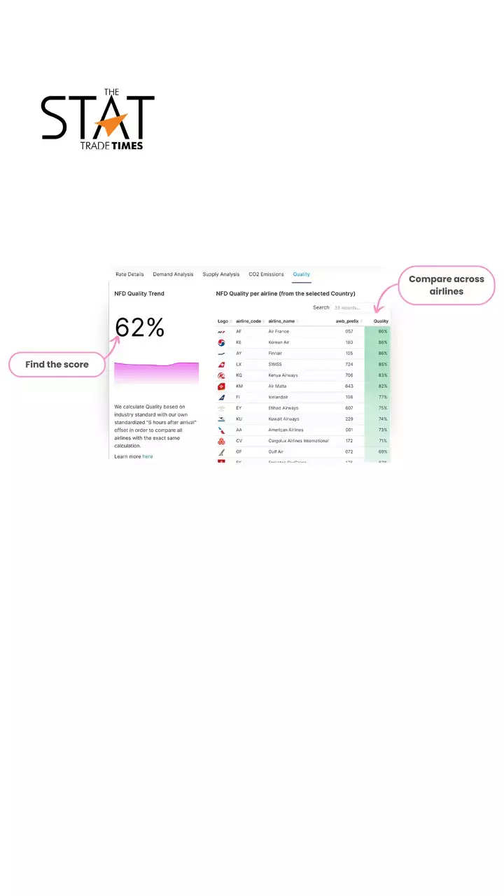 CargoAis new feature shows performance overview of airlines