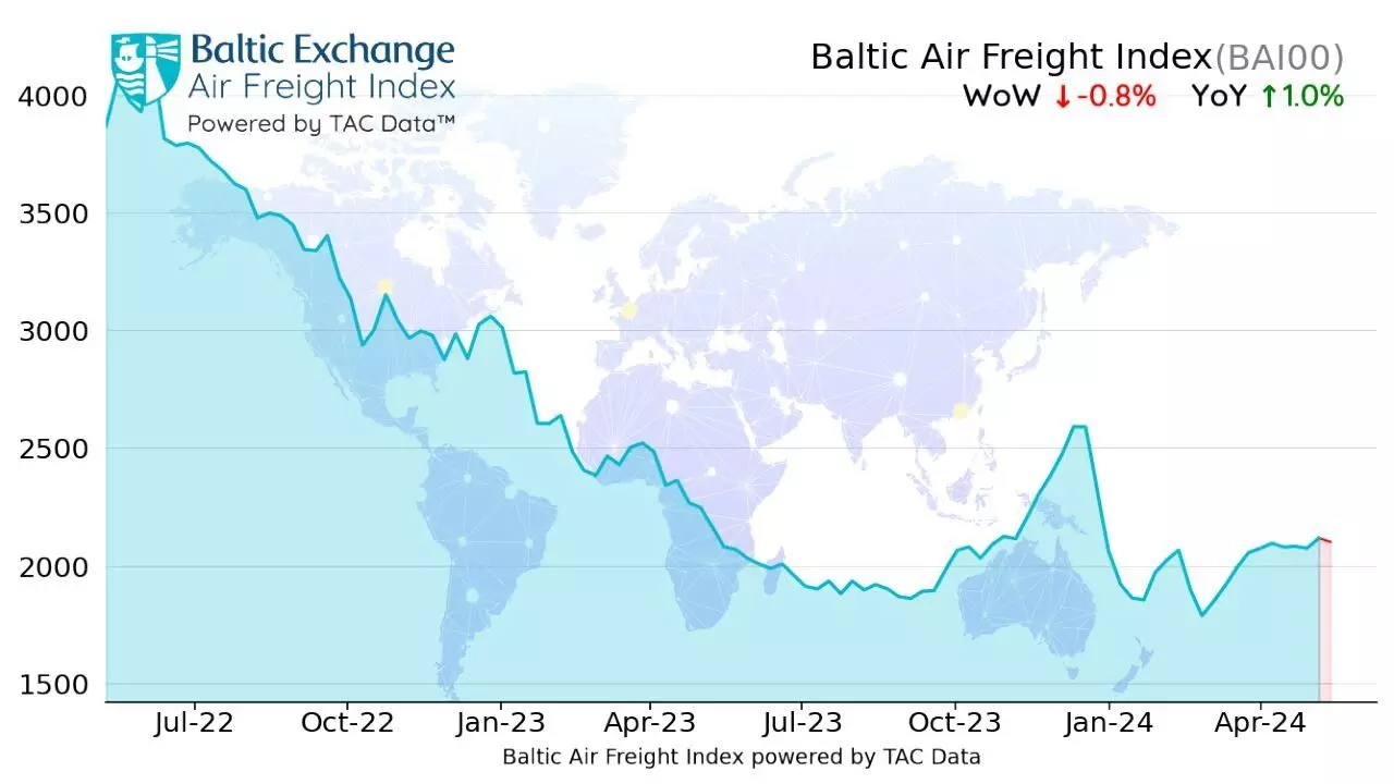 Global air freight rates unchanged ahead of low season: TAC Index Global air freight rates unchanged ahead of low season: TAC Index