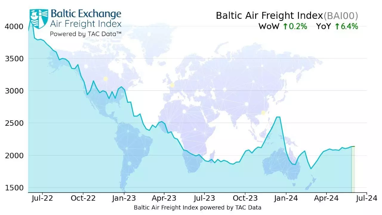 Air freight rates stay firm even as more capacity comes on steam