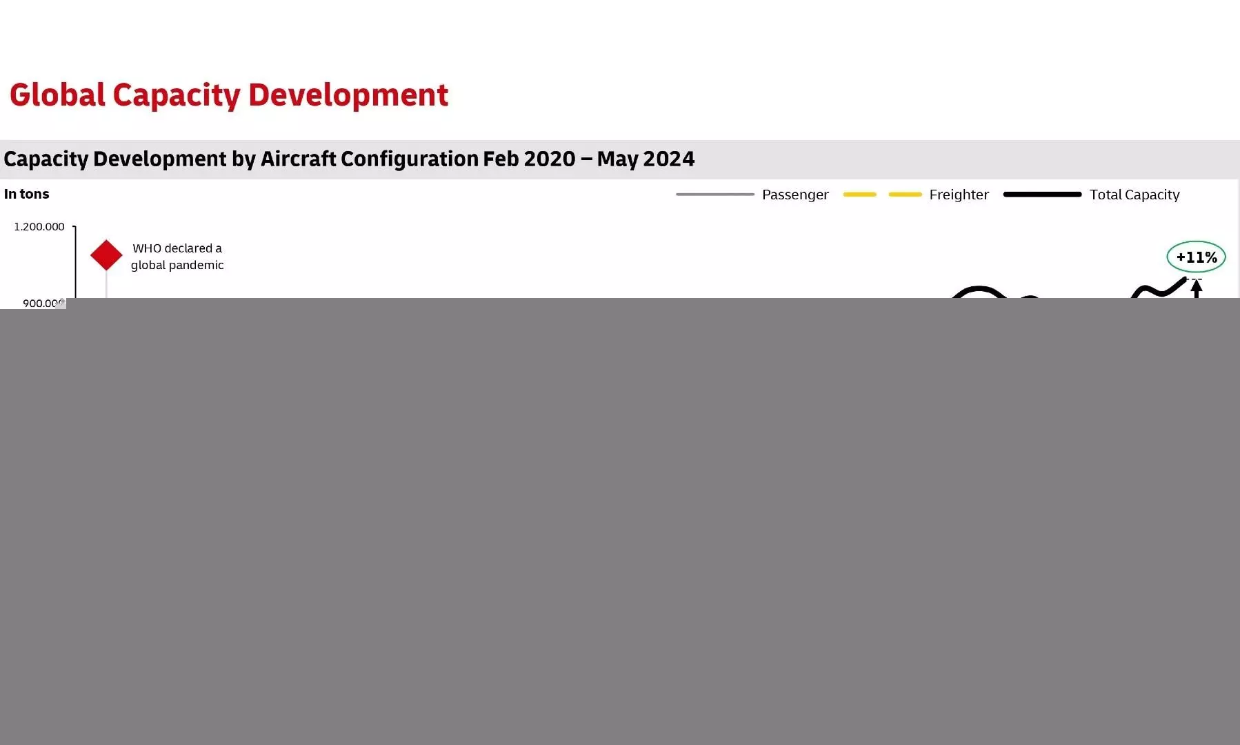 Air freight sector poised for an unseasonal summer: DHL Air freight sector poised for an unseasonal summer: DHL