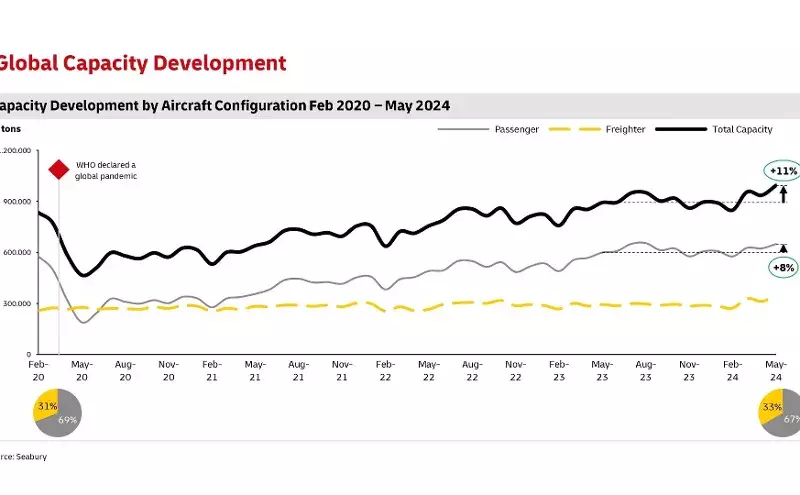 Air freight sector poised for an unseasonal summer: DHL Air freight sector poised for an unseasonal summer: DHL