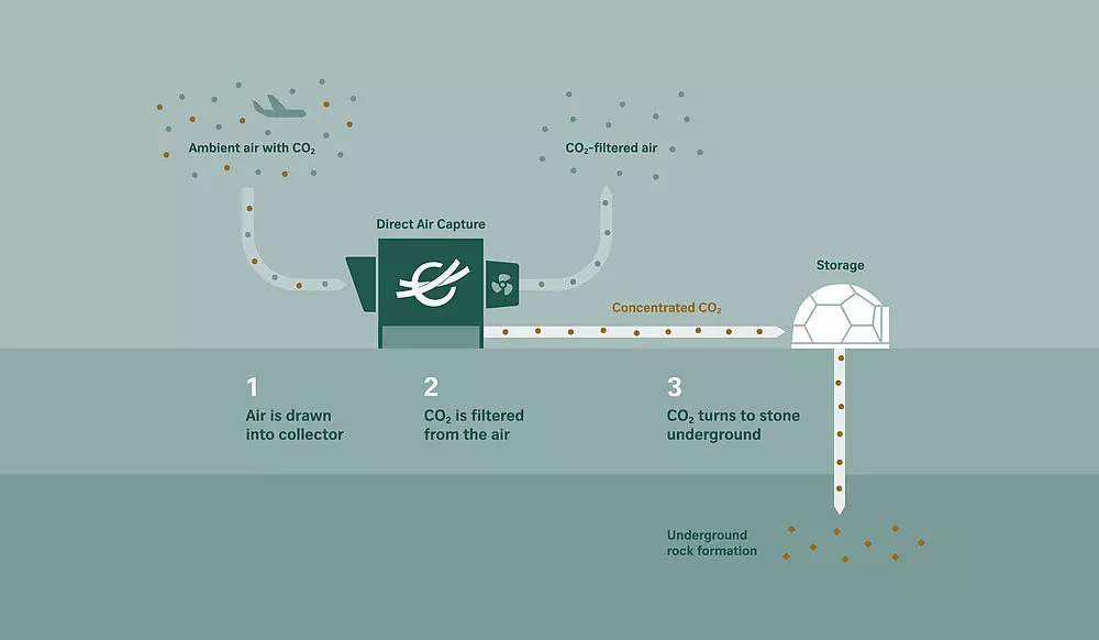 Swiss WorldCargo offers customers carbon removal with Climeworks