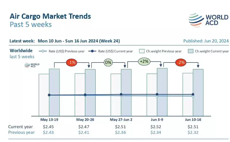 Air cargo rates stay firm driven by Asia and Middle East Air cargo rates stay firm driven by Asia and Middle East