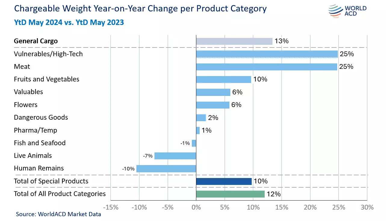 General air cargo outpacing special cargo growth in 2024