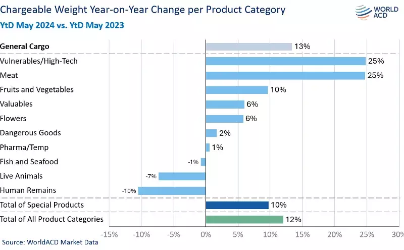 General air cargo outpacing special cargo growth in 2024 General air cargo outpacing special cargo growth in 2024