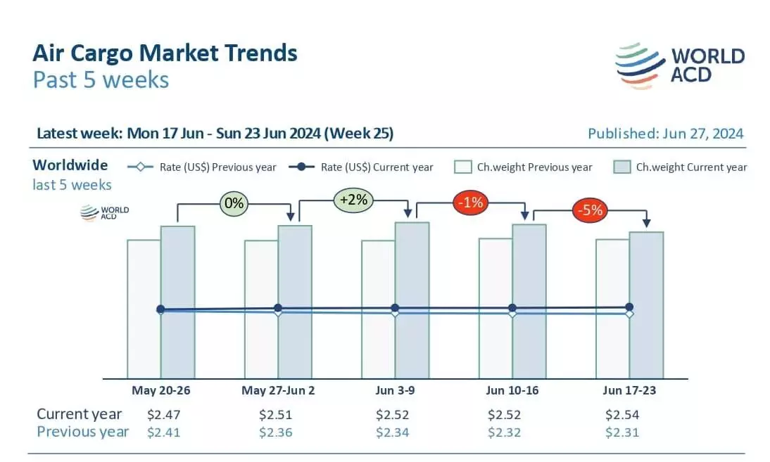 Global tonnages dip due to Eid: WorldACD