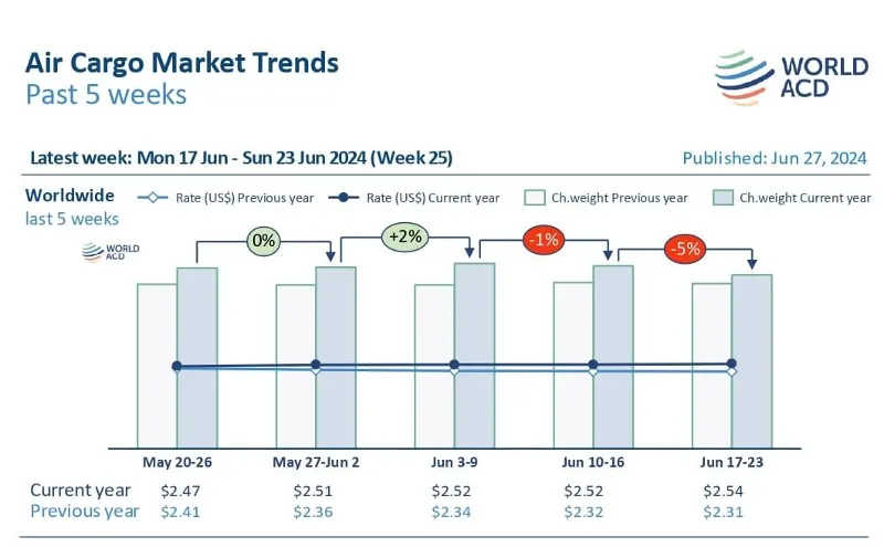 Global tonnages dip due to Eid: WorldACD Global tonnages dip due to Eid: WorldACD