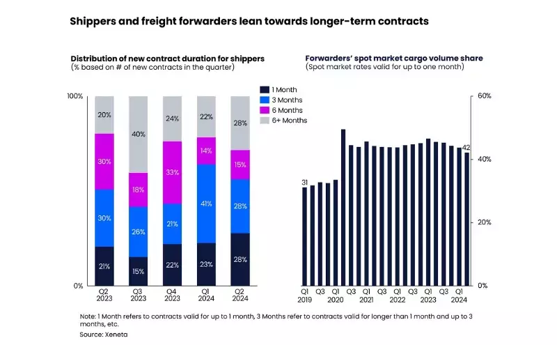 Global air cargo volumes rise in June as market indicates a ‘hot Q4’ Global air cargo volumes rise in June as market indicates a ‘hot Q4’